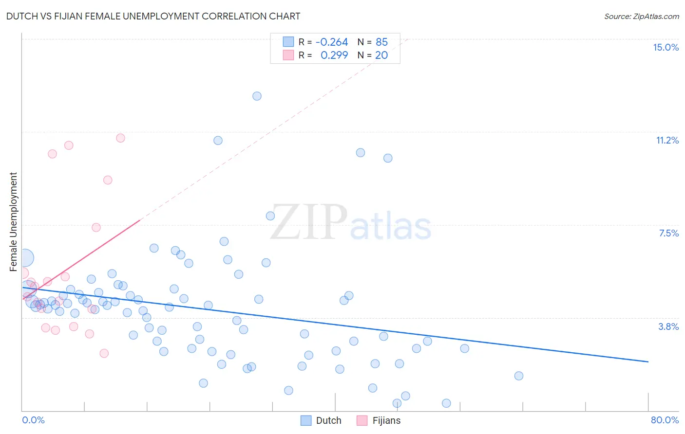 Dutch vs Fijian Female Unemployment