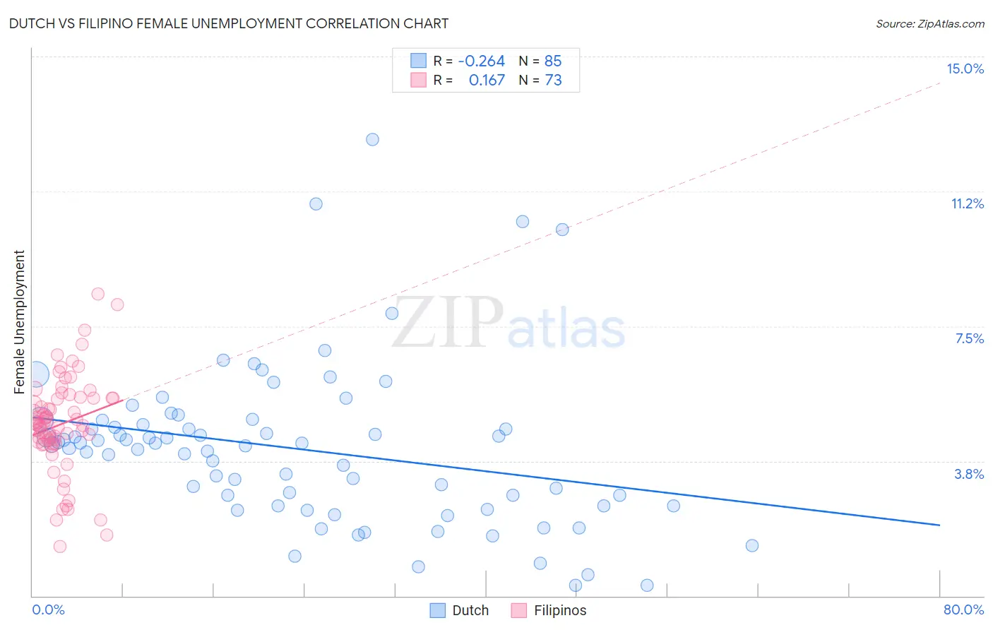 Dutch vs Filipino Female Unemployment