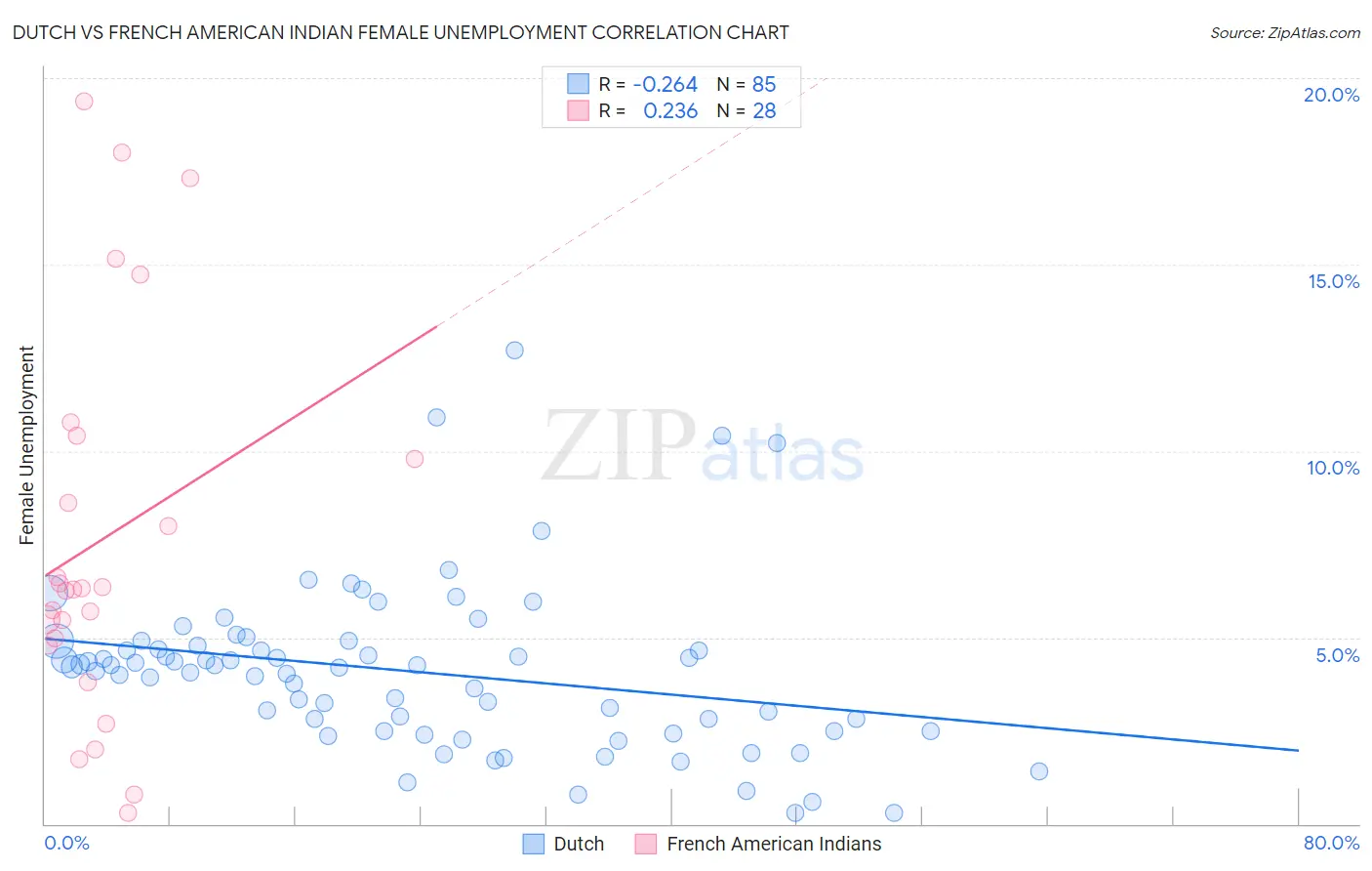 Dutch vs French American Indian Female Unemployment