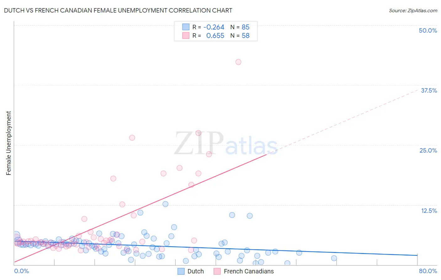 Dutch vs French Canadian Female Unemployment