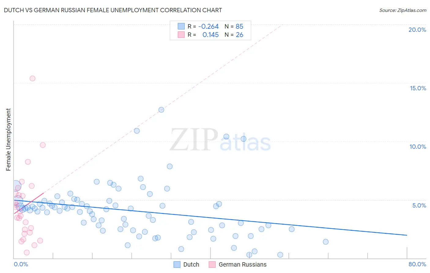 Dutch vs German Russian Female Unemployment