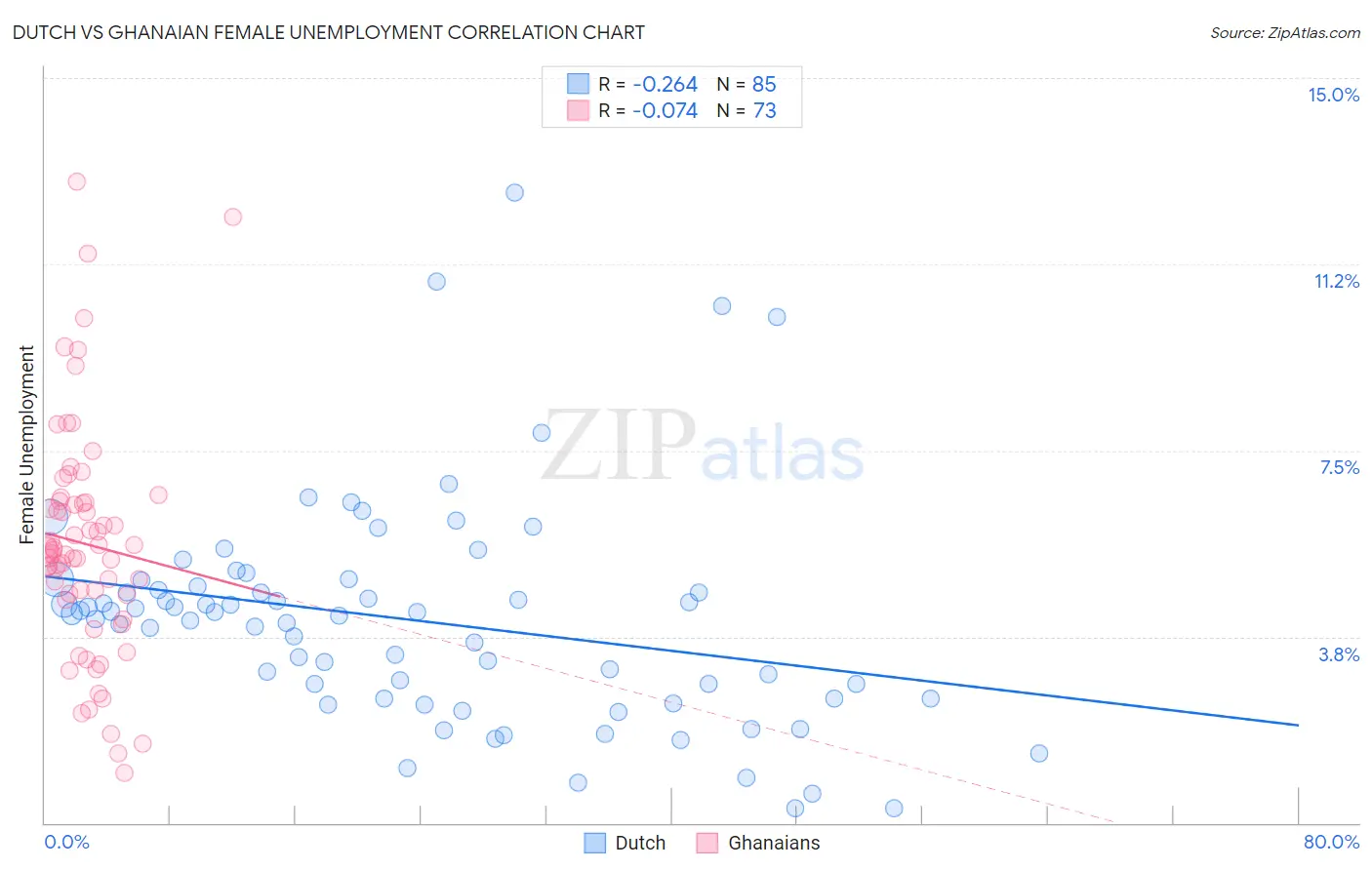 Dutch vs Ghanaian Female Unemployment