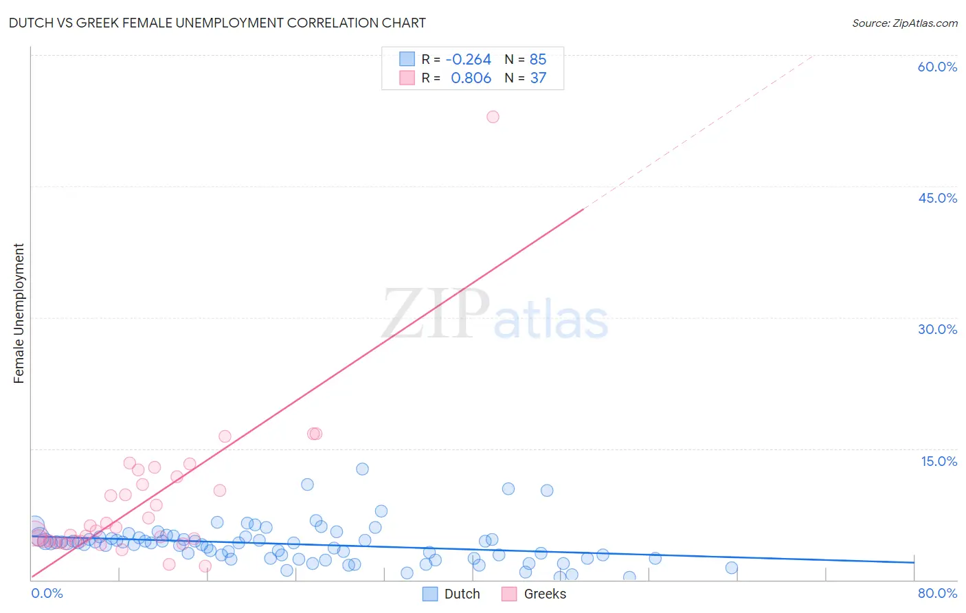 Dutch vs Greek Female Unemployment