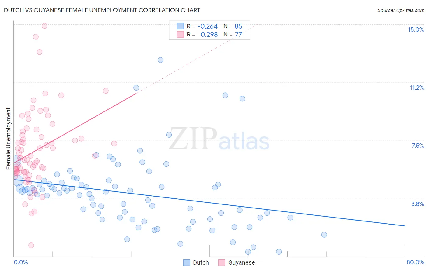 Dutch vs Guyanese Female Unemployment