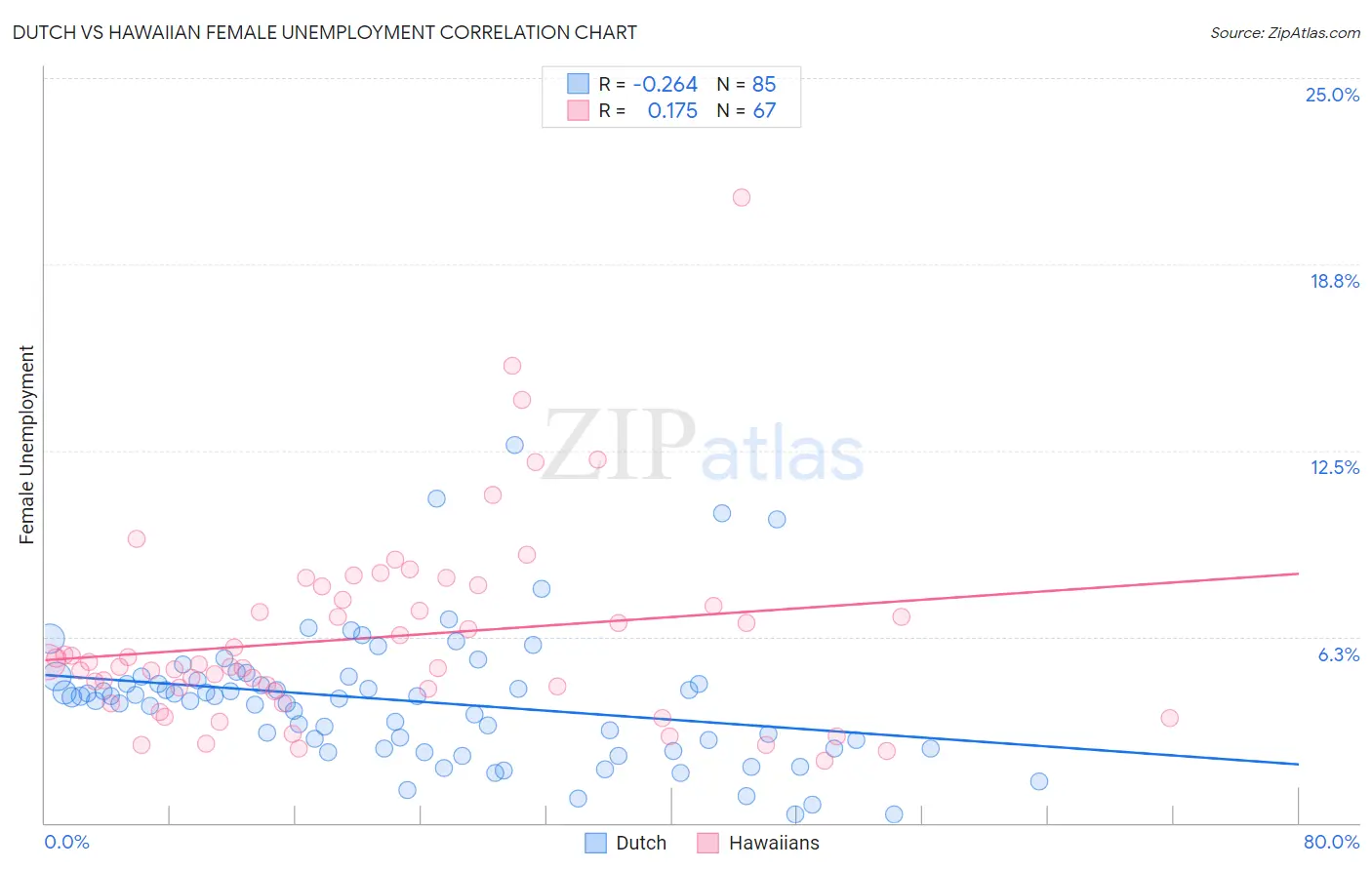 Dutch vs Hawaiian Female Unemployment
