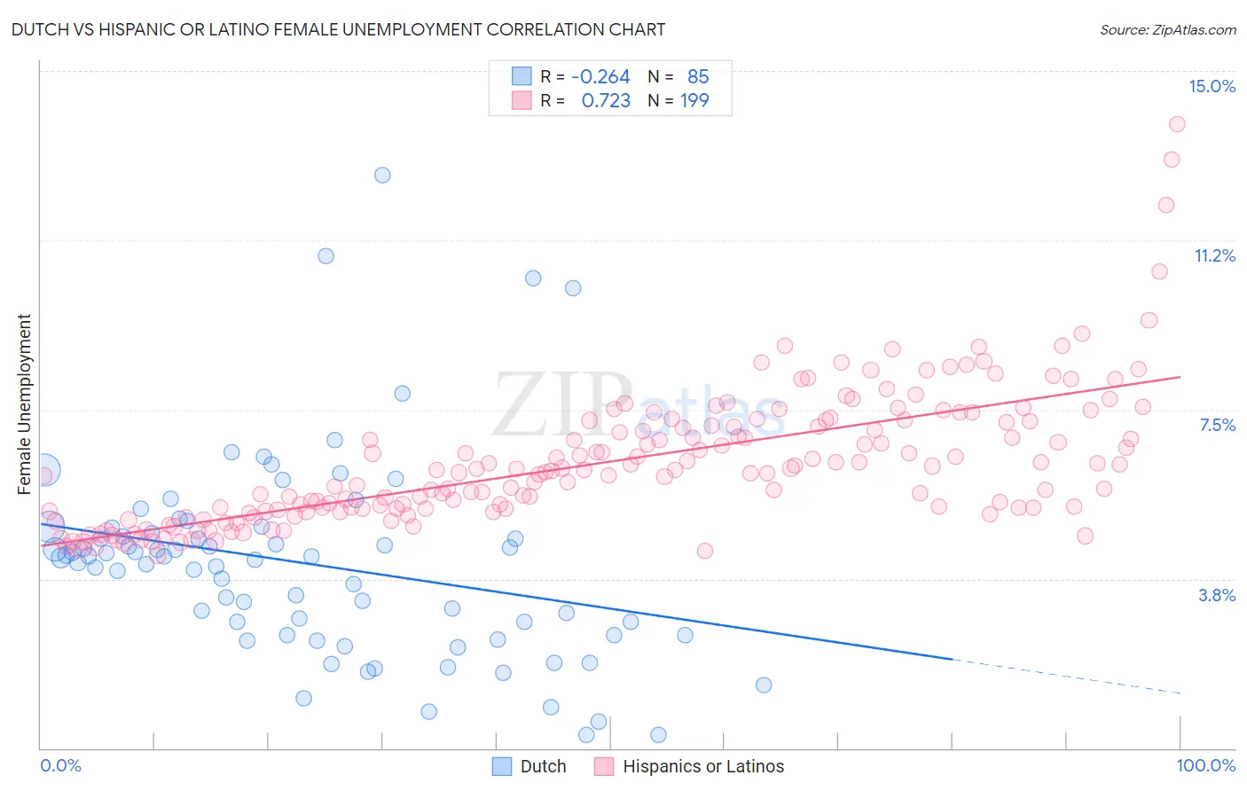 Dutch vs Hispanic or Latino Female Unemployment