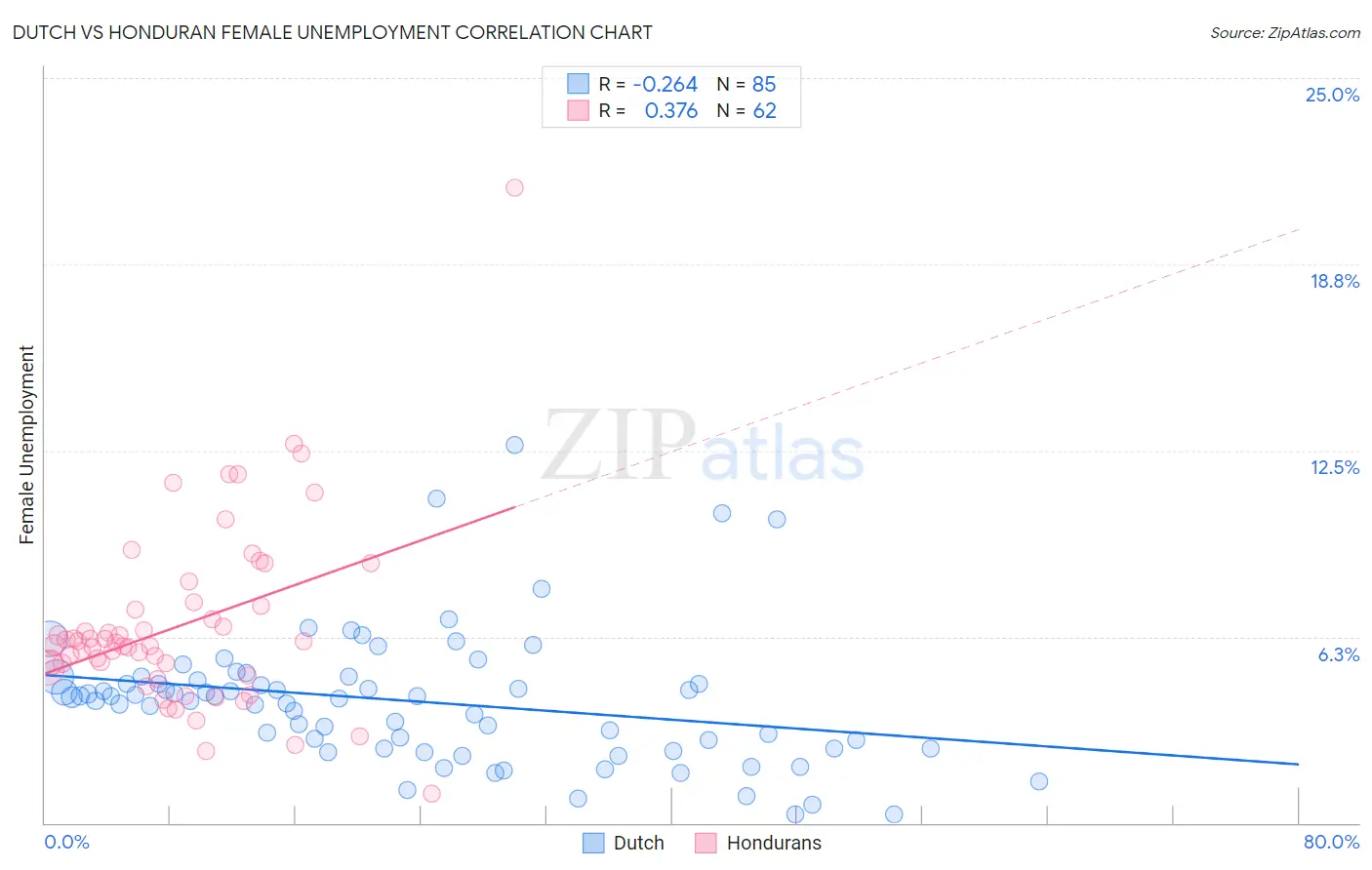 Dutch vs Honduran Female Unemployment