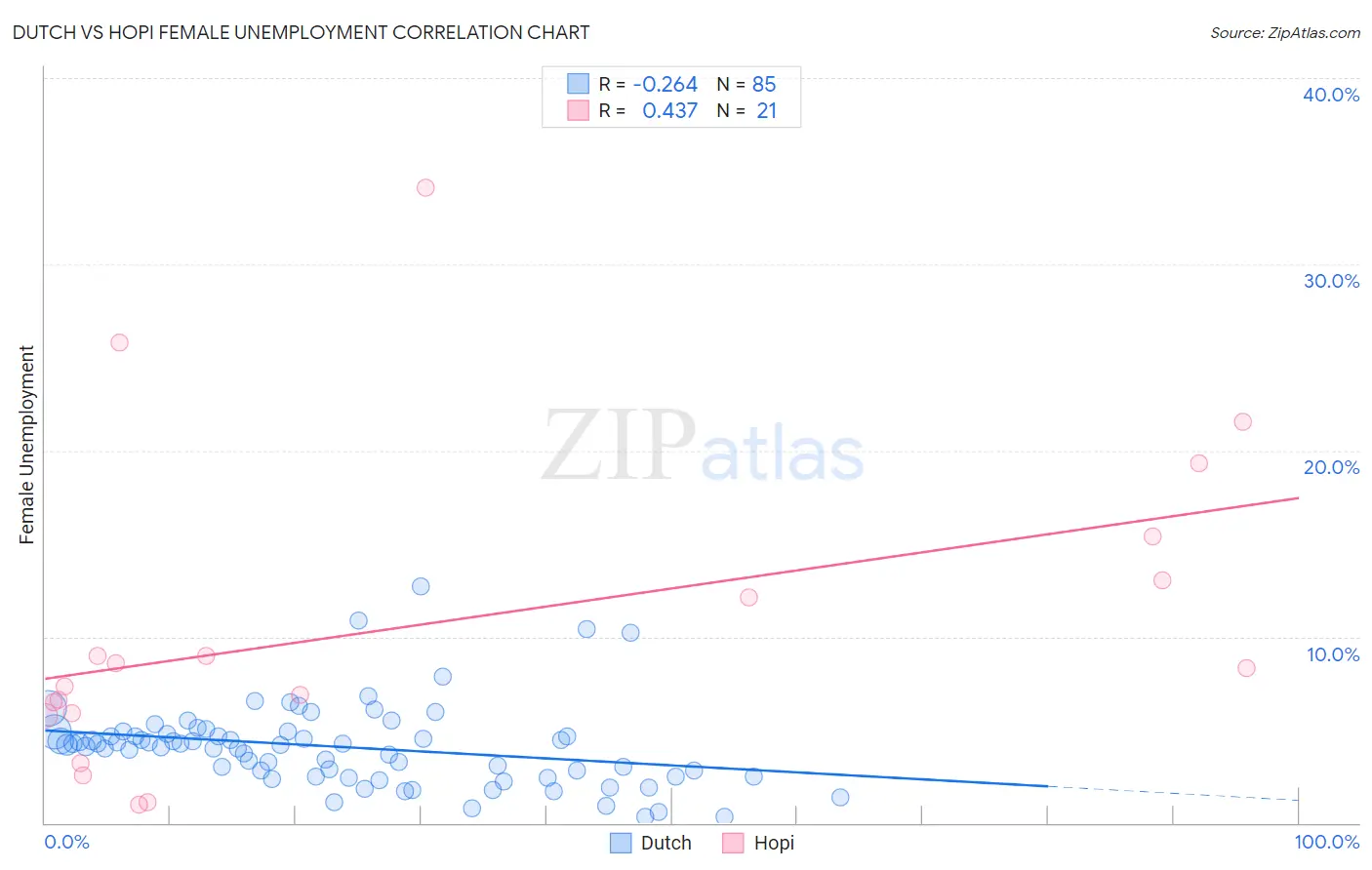 Dutch vs Hopi Female Unemployment