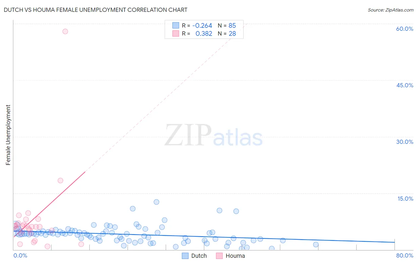 Dutch vs Houma Female Unemployment