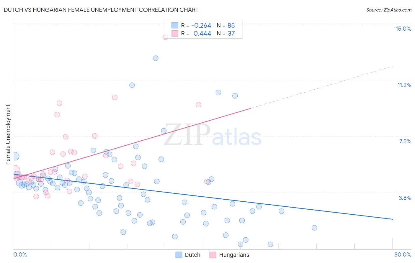 Dutch vs Hungarian Female Unemployment