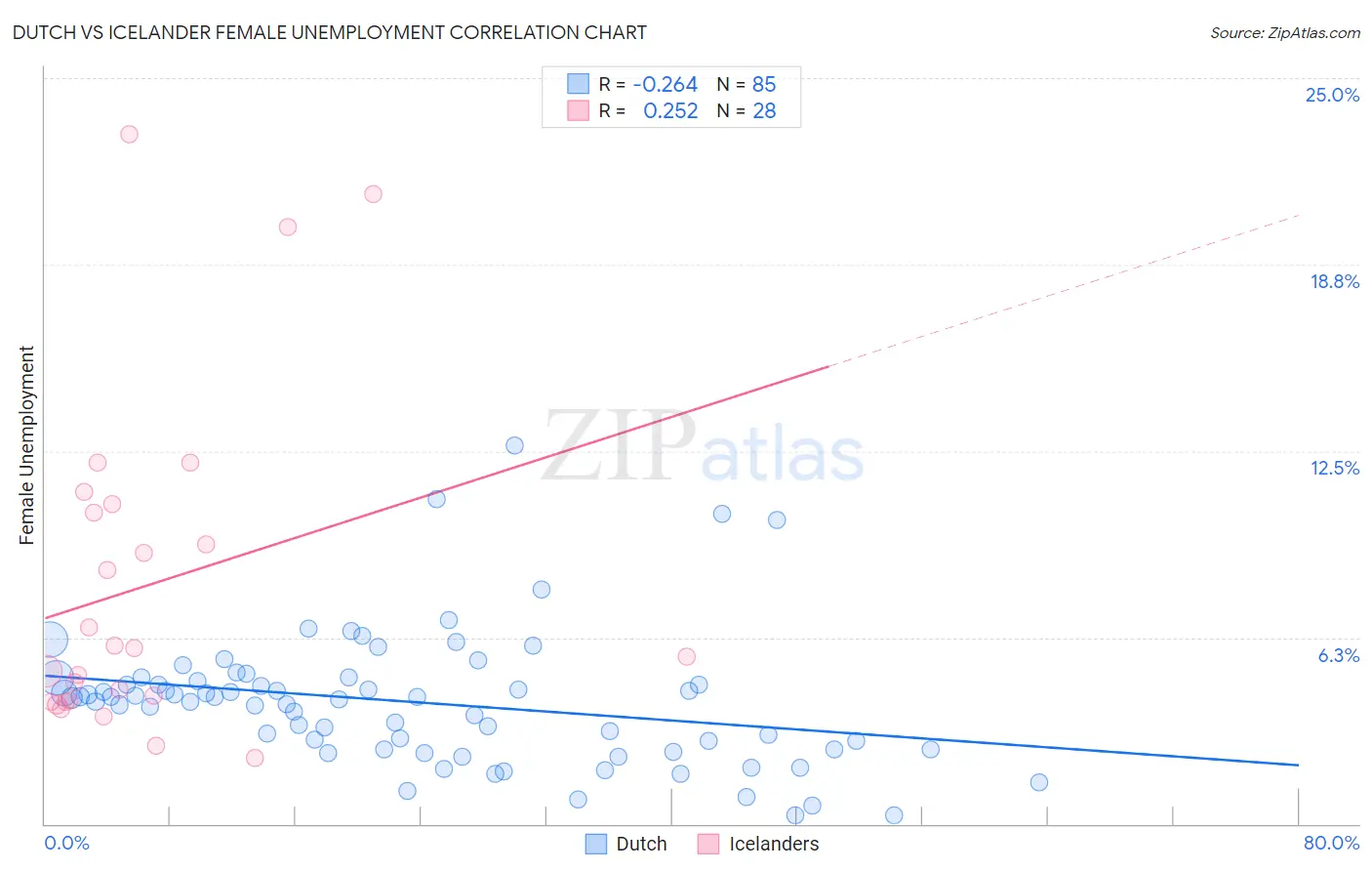 Dutch vs Icelander Female Unemployment