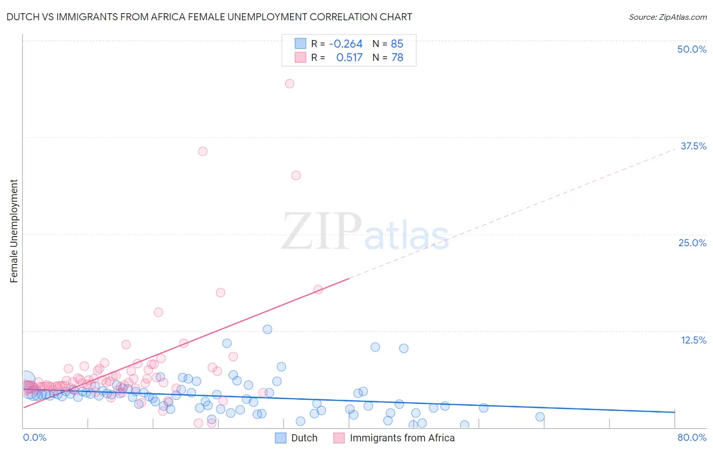 Dutch vs Immigrants from Africa Female Unemployment