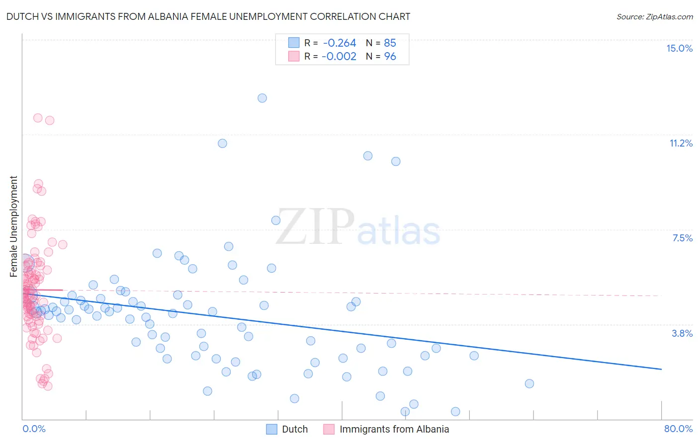 Dutch vs Immigrants from Albania Female Unemployment