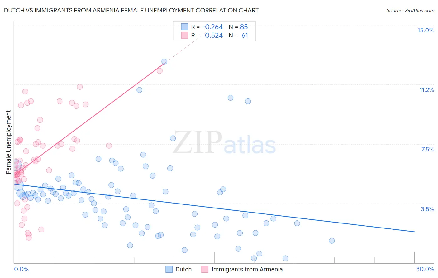 Dutch vs Immigrants from Armenia Female Unemployment