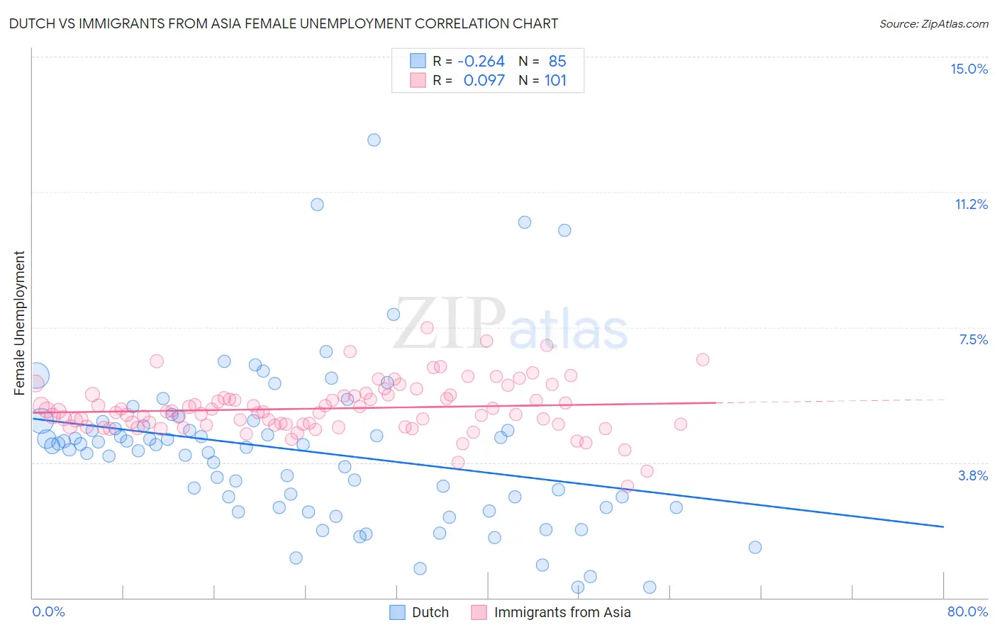 Dutch vs Immigrants from Asia Female Unemployment