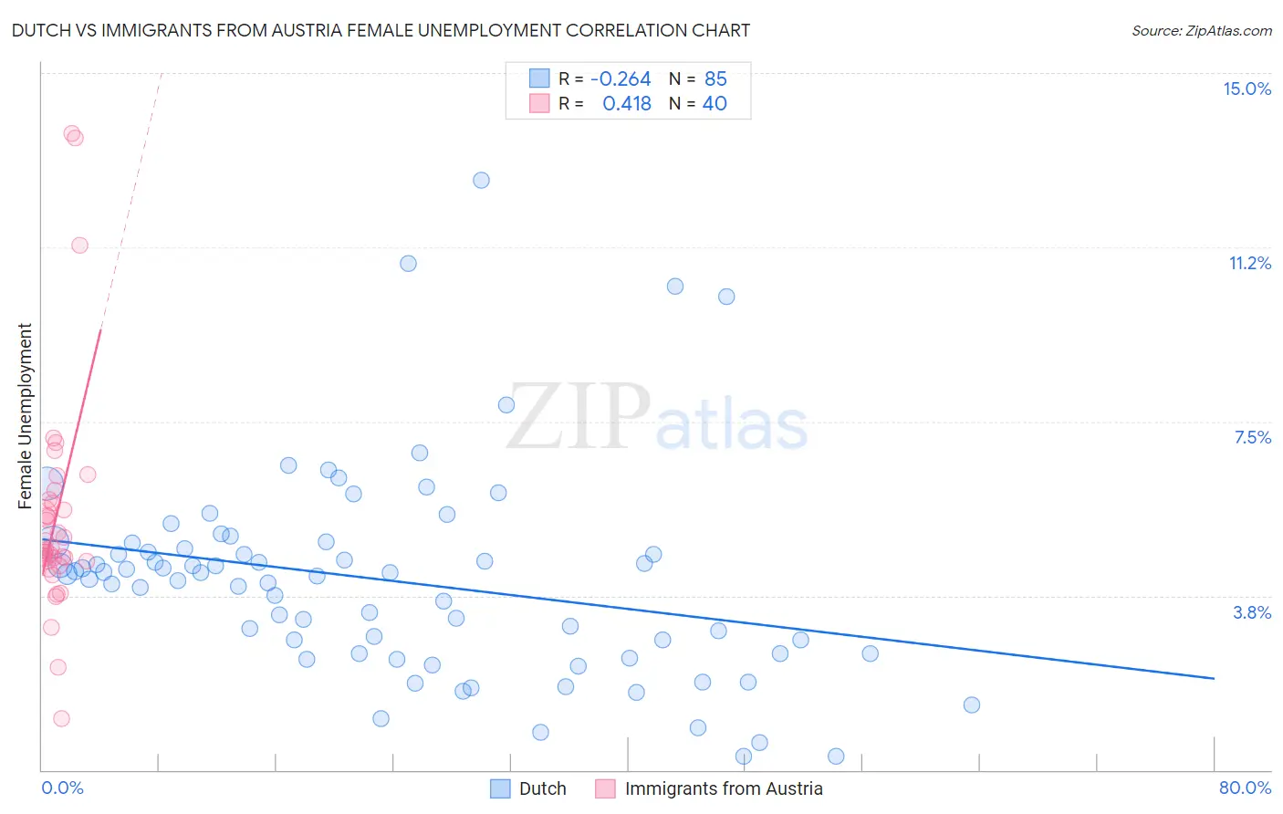 Dutch vs Immigrants from Austria Female Unemployment