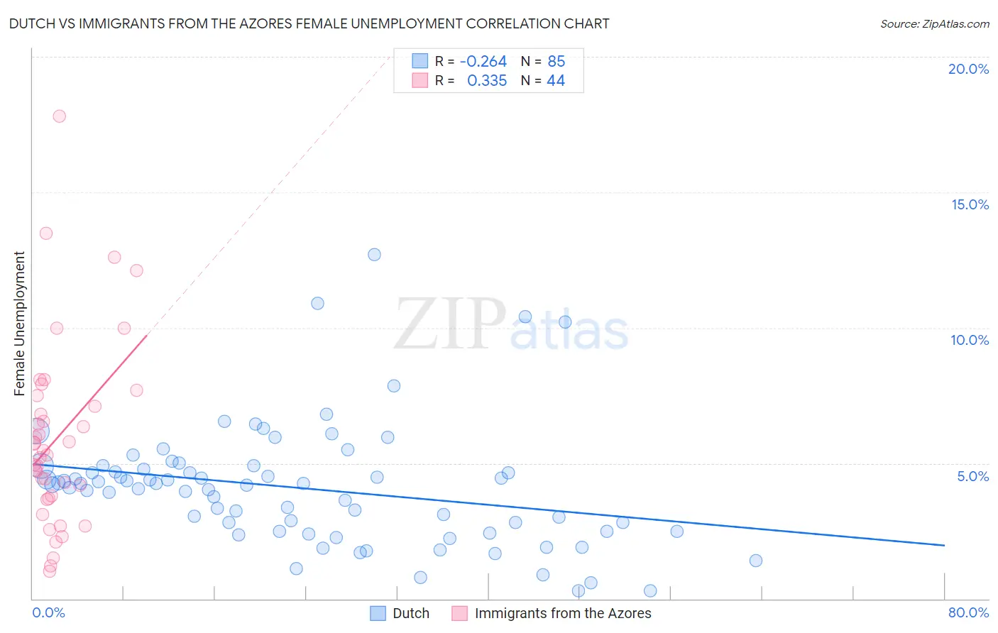 Dutch vs Immigrants from the Azores Female Unemployment