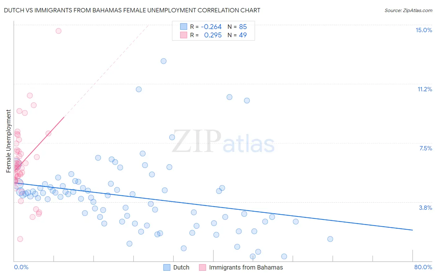 Dutch vs Immigrants from Bahamas Female Unemployment