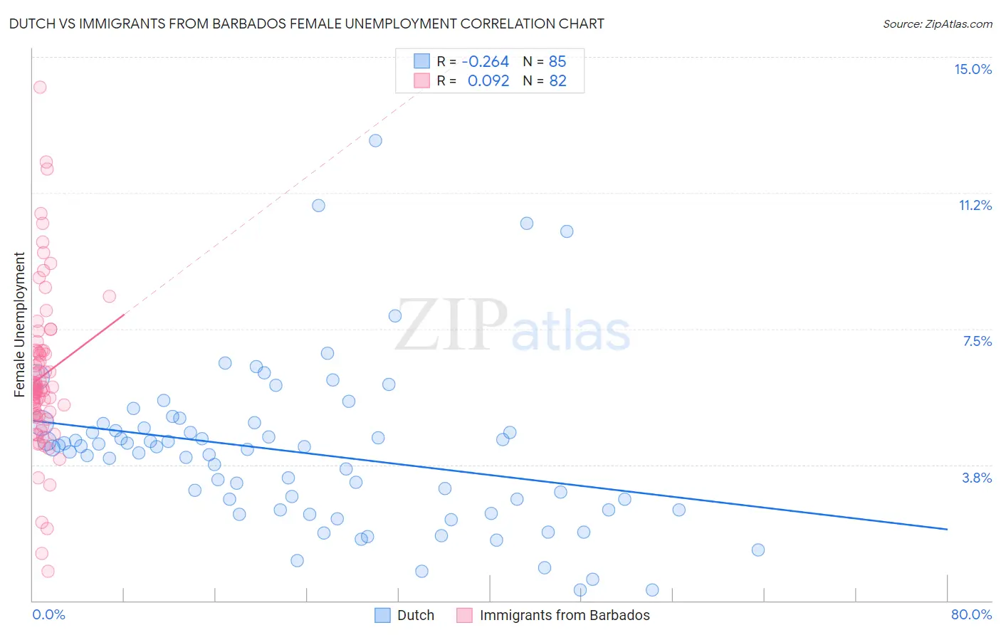 Dutch vs Immigrants from Barbados Female Unemployment