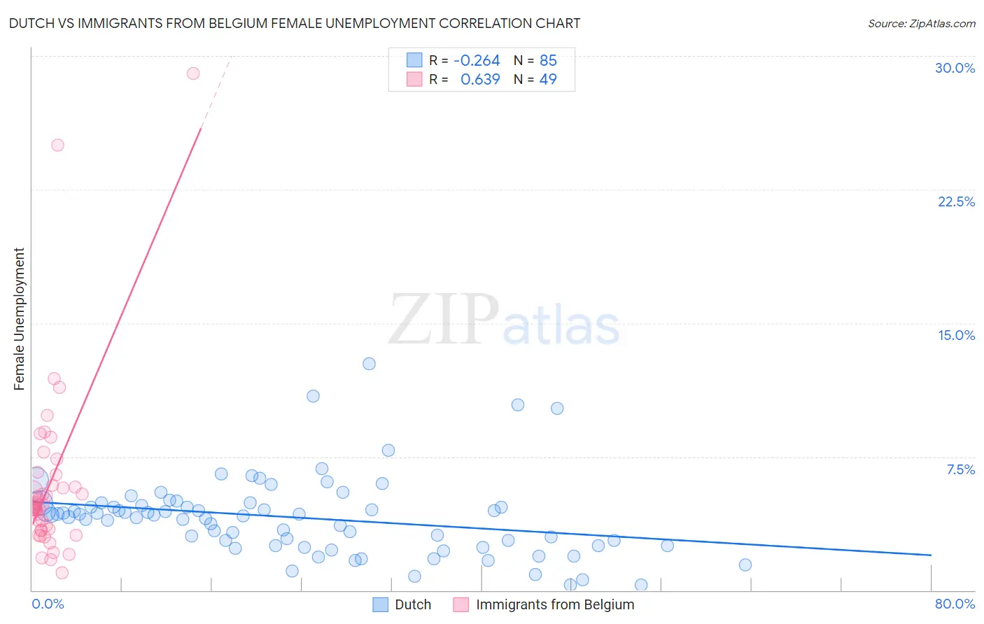 Dutch vs Immigrants from Belgium Female Unemployment