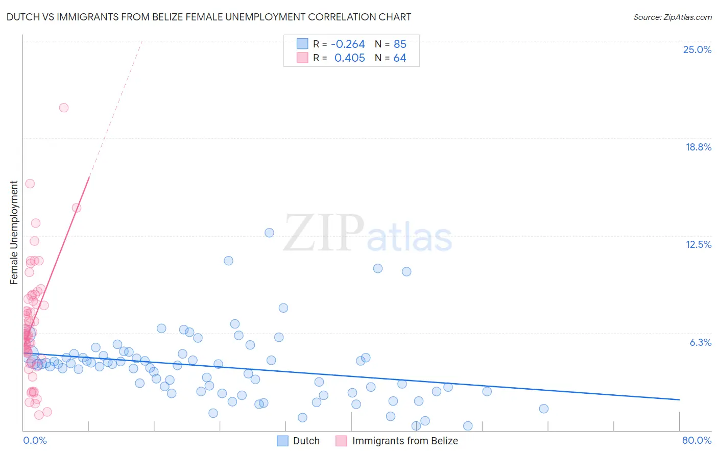 Dutch vs Immigrants from Belize Female Unemployment