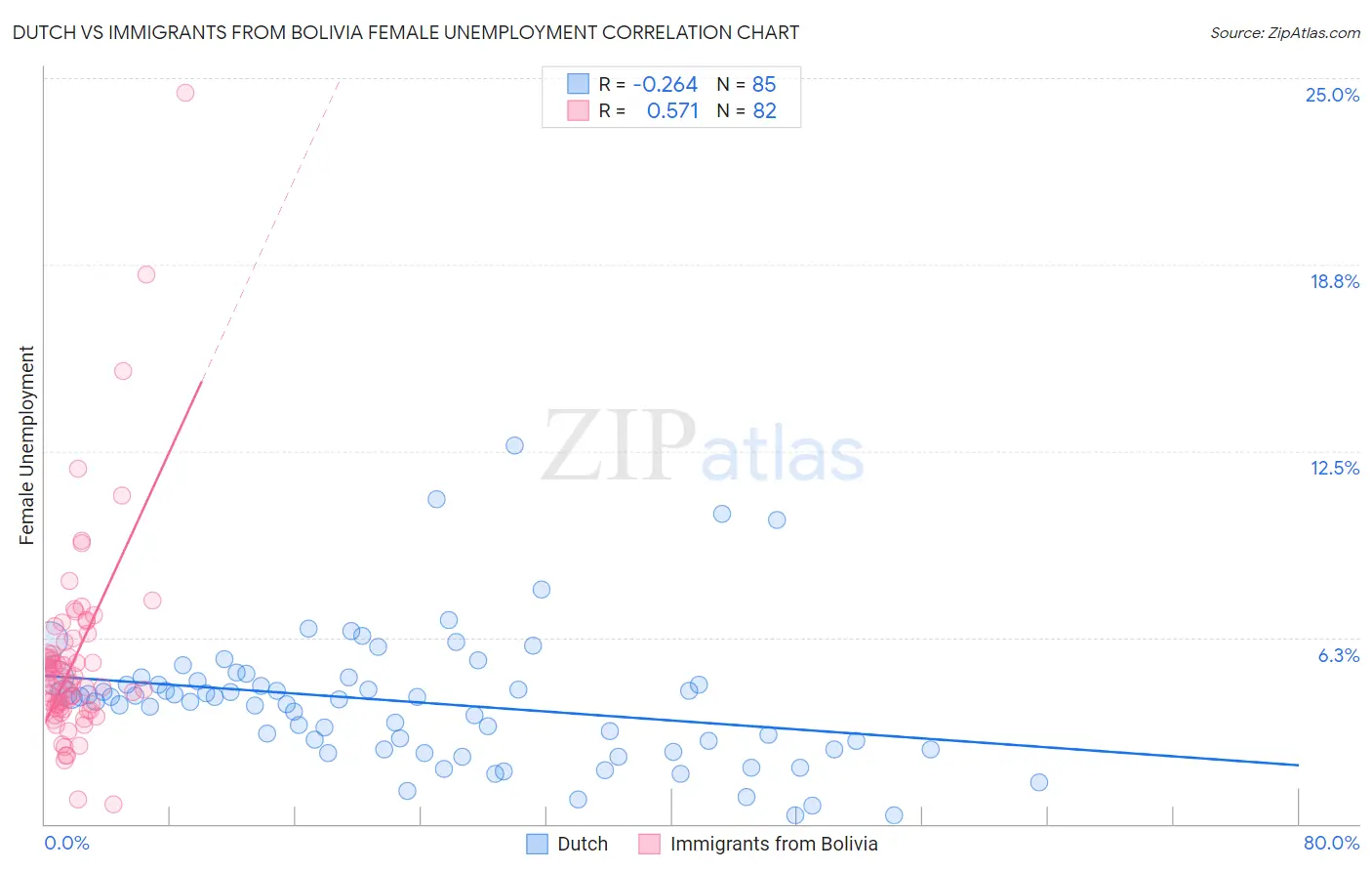 Dutch vs Immigrants from Bolivia Female Unemployment