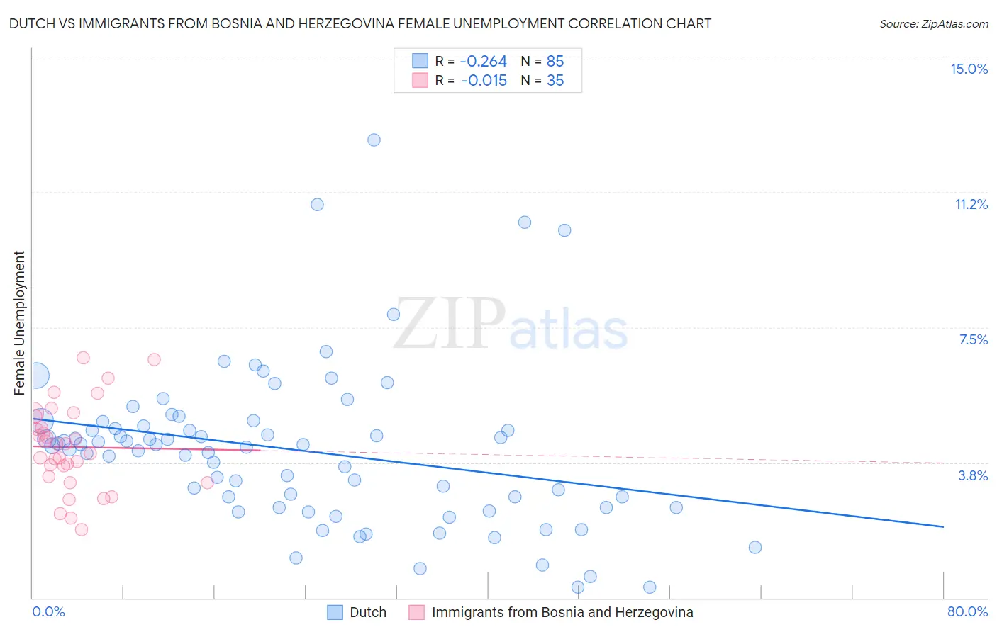 Dutch vs Immigrants from Bosnia and Herzegovina Female Unemployment