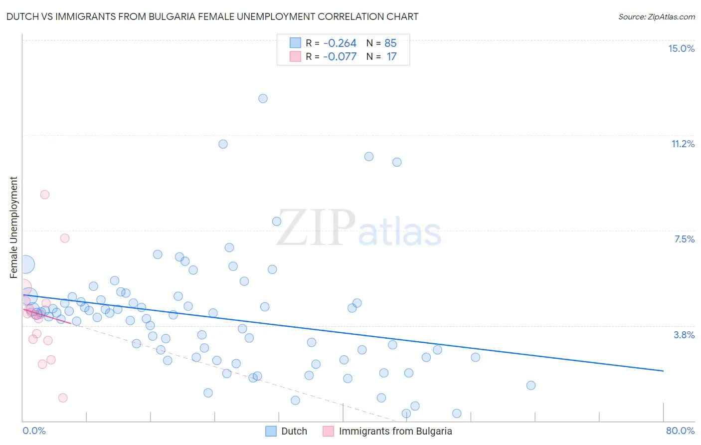 Dutch vs Immigrants from Bulgaria Female Unemployment