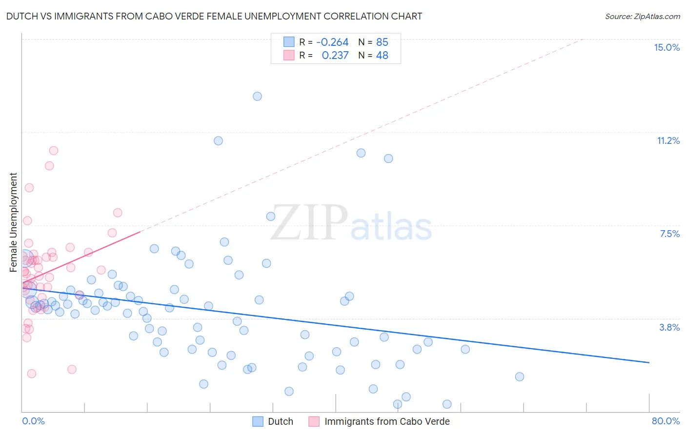 Dutch vs Immigrants from Cabo Verde Female Unemployment