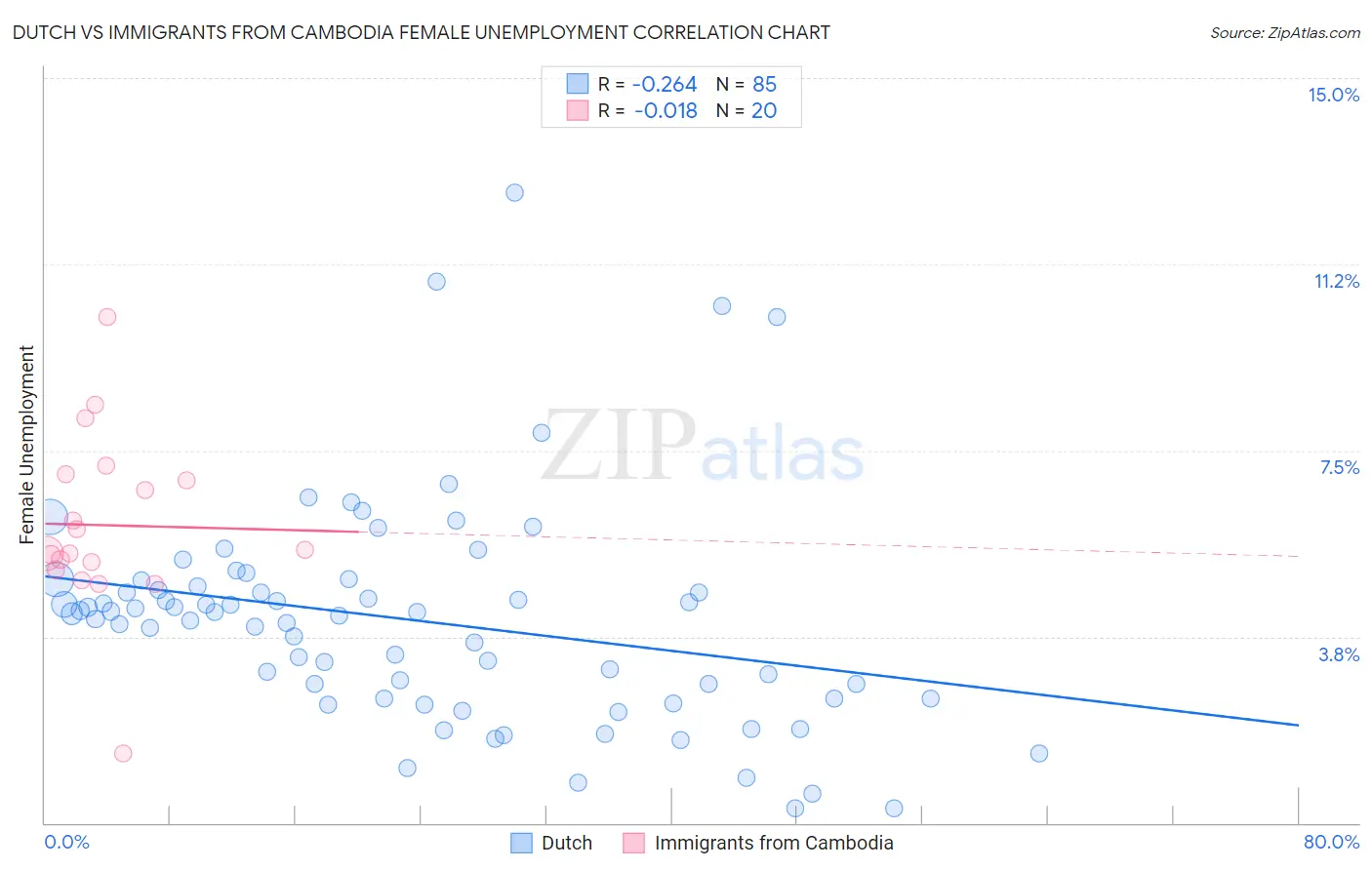 Dutch vs Immigrants from Cambodia Female Unemployment