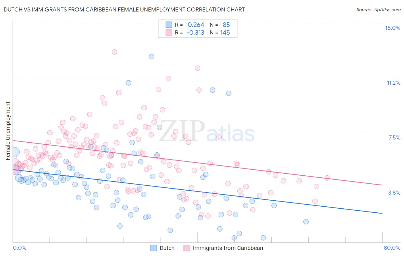 Dutch vs Immigrants from Caribbean Female Unemployment