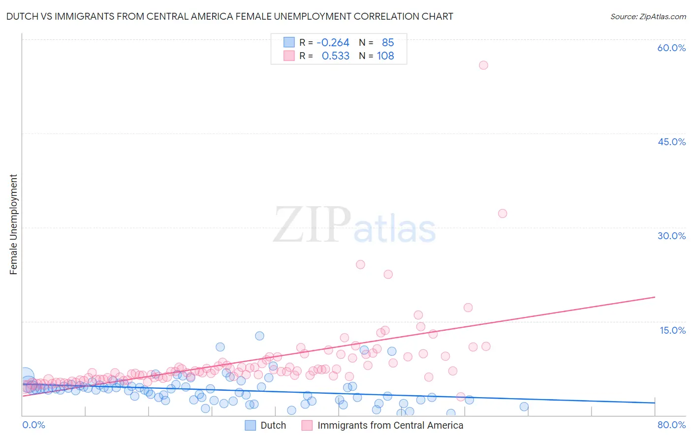 Dutch vs Immigrants from Central America Female Unemployment