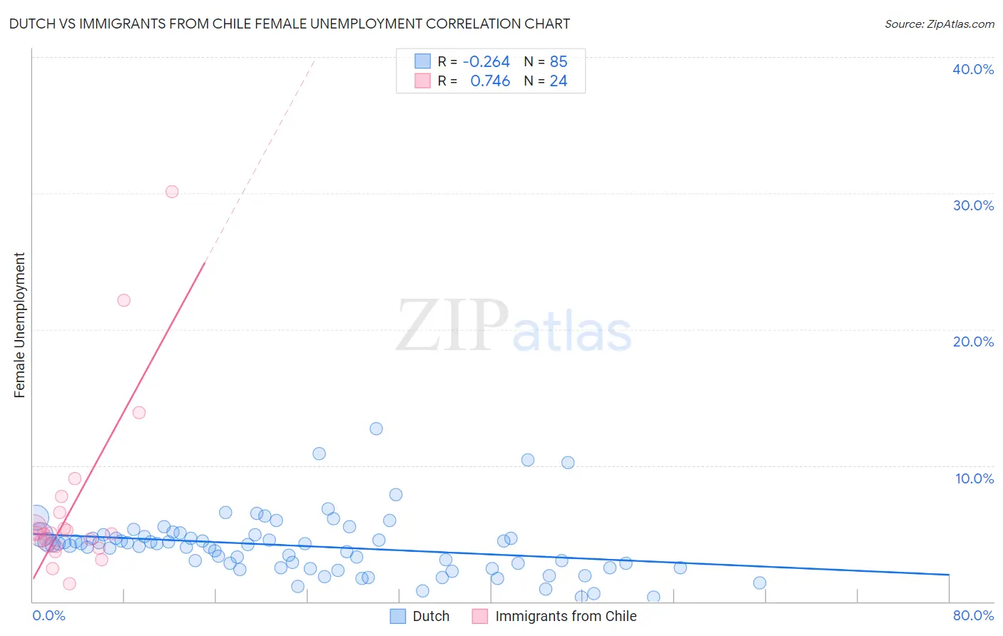 Dutch vs Immigrants from Chile Female Unemployment