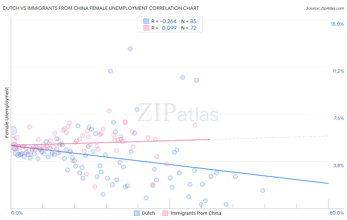 Dutch vs Immigrants from China Female Unemployment