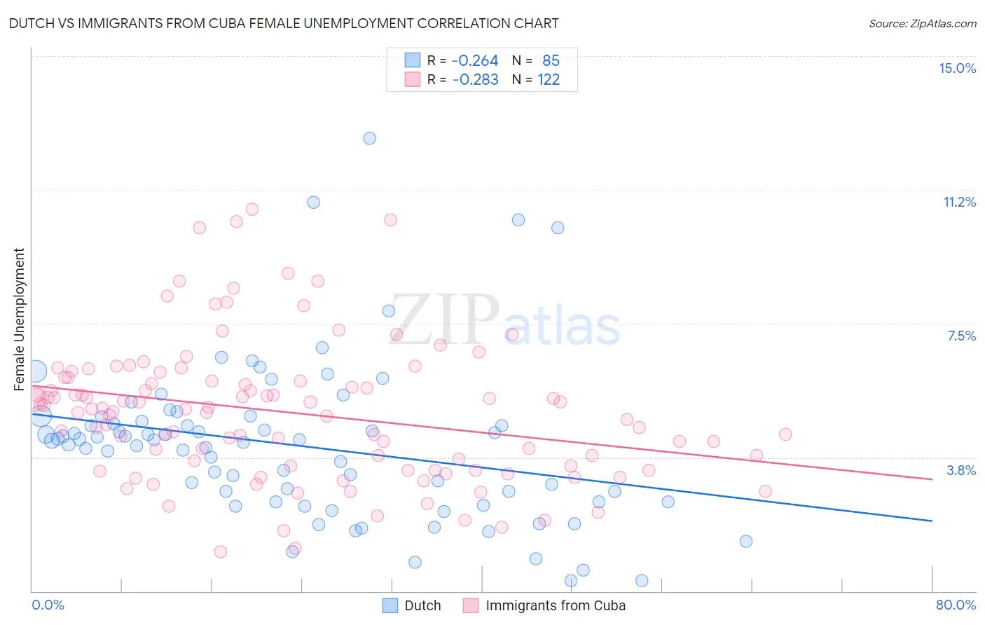 Dutch vs Immigrants from Cuba Female Unemployment