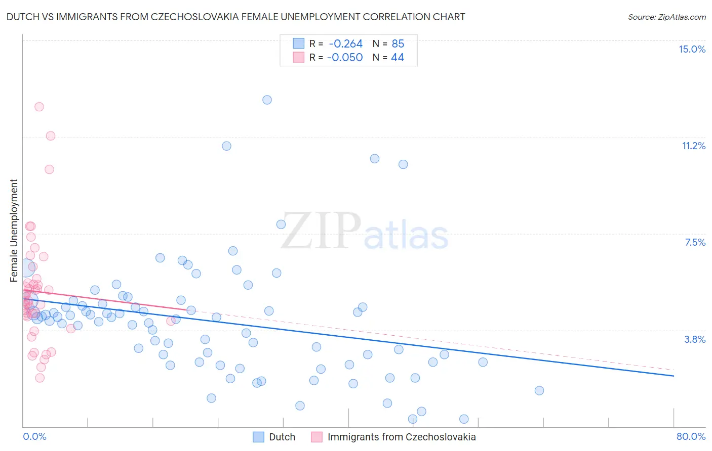 Dutch vs Immigrants from Czechoslovakia Female Unemployment