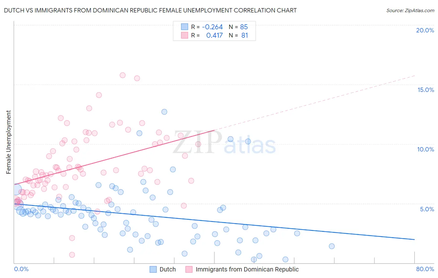 Dutch vs Immigrants from Dominican Republic Female Unemployment