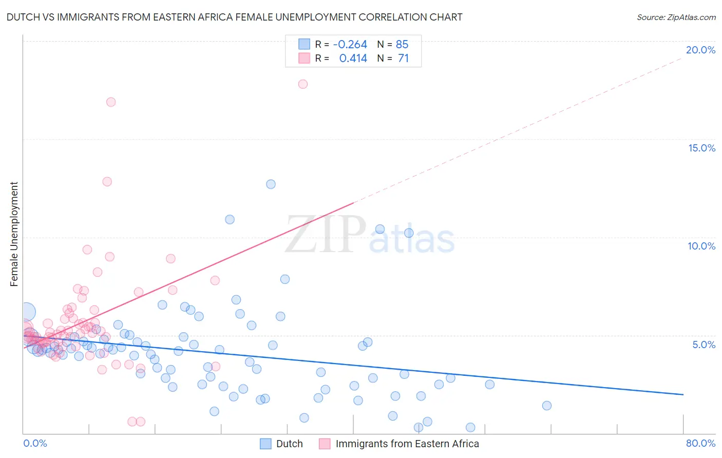 Dutch vs Immigrants from Eastern Africa Female Unemployment