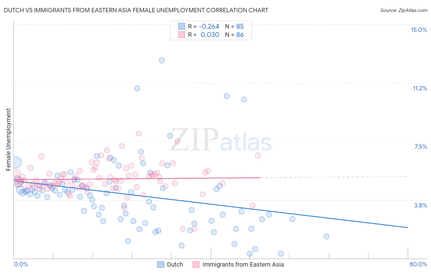 Dutch vs Immigrants from Eastern Asia Female Unemployment