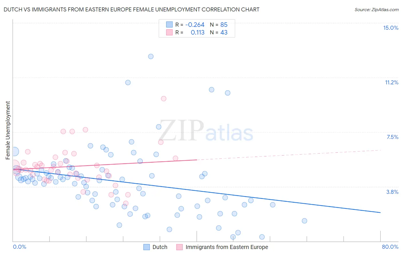 Dutch vs Immigrants from Eastern Europe Female Unemployment