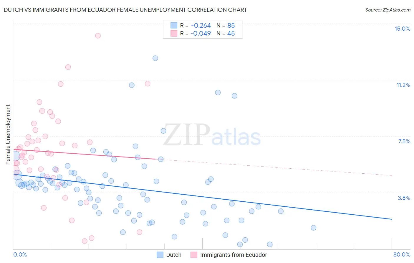 Dutch vs Immigrants from Ecuador Female Unemployment