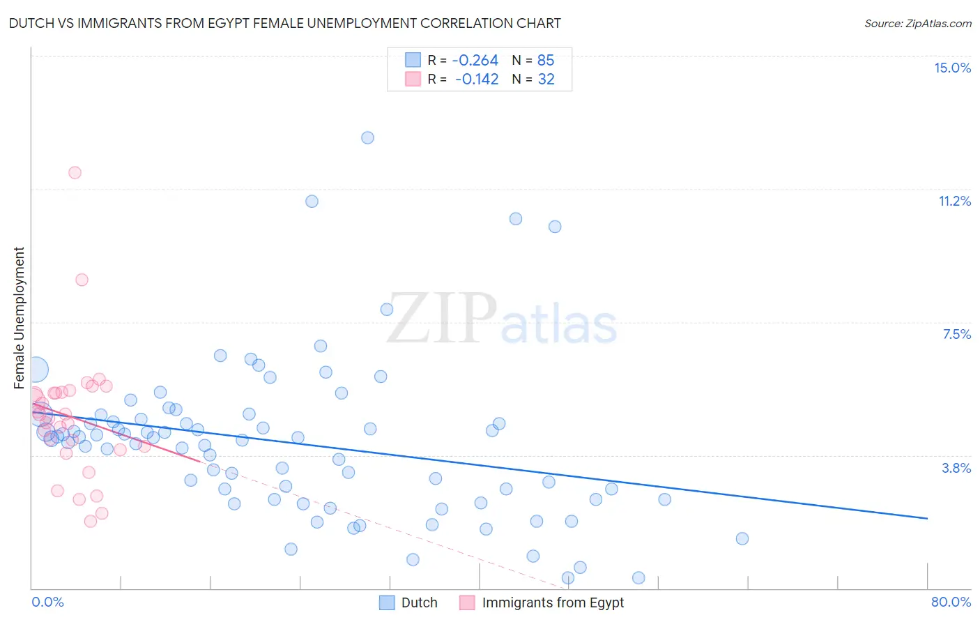 Dutch vs Immigrants from Egypt Female Unemployment