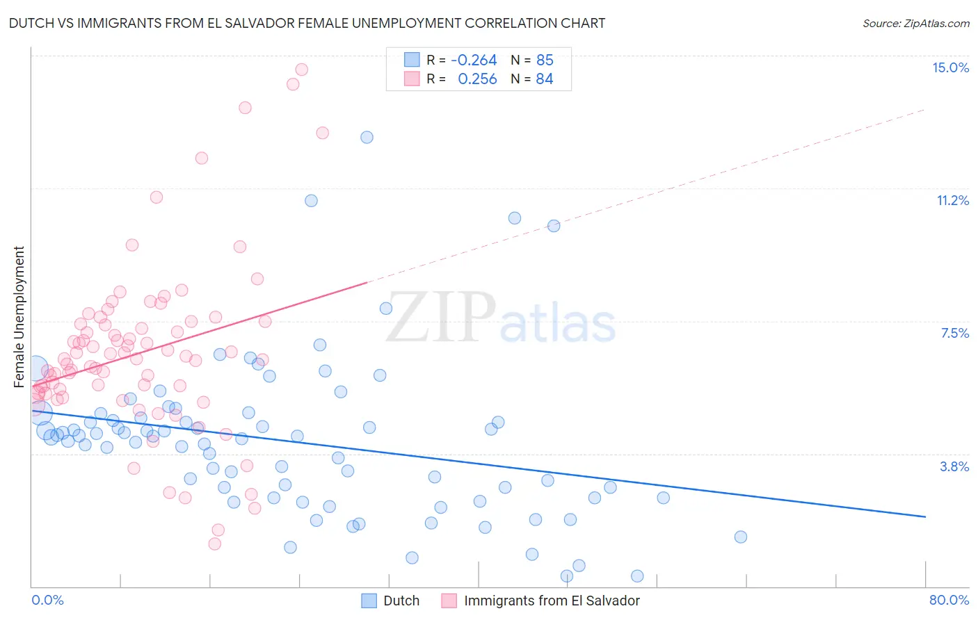 Dutch vs Immigrants from El Salvador Female Unemployment