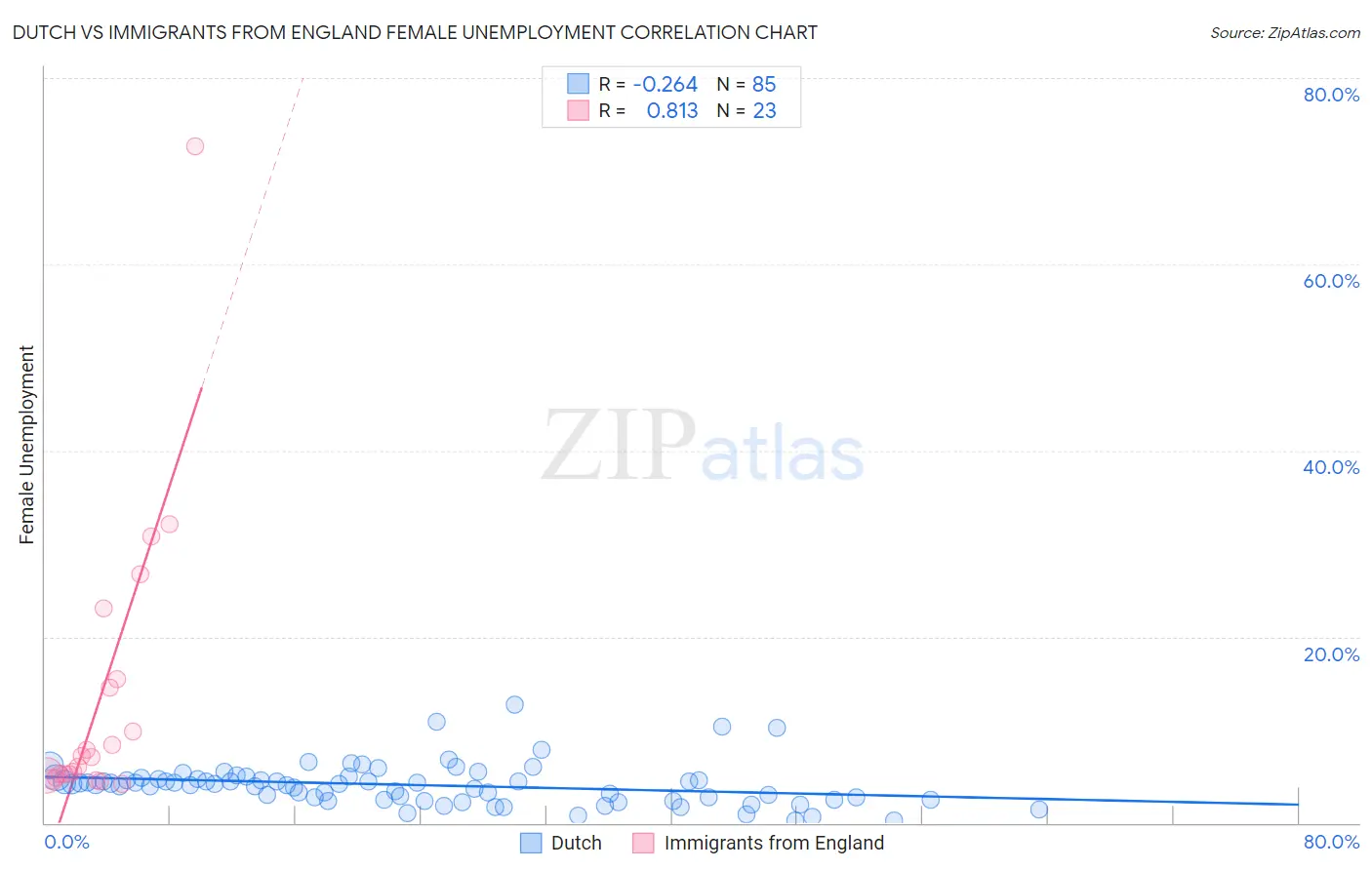 Dutch vs Immigrants from England Female Unemployment