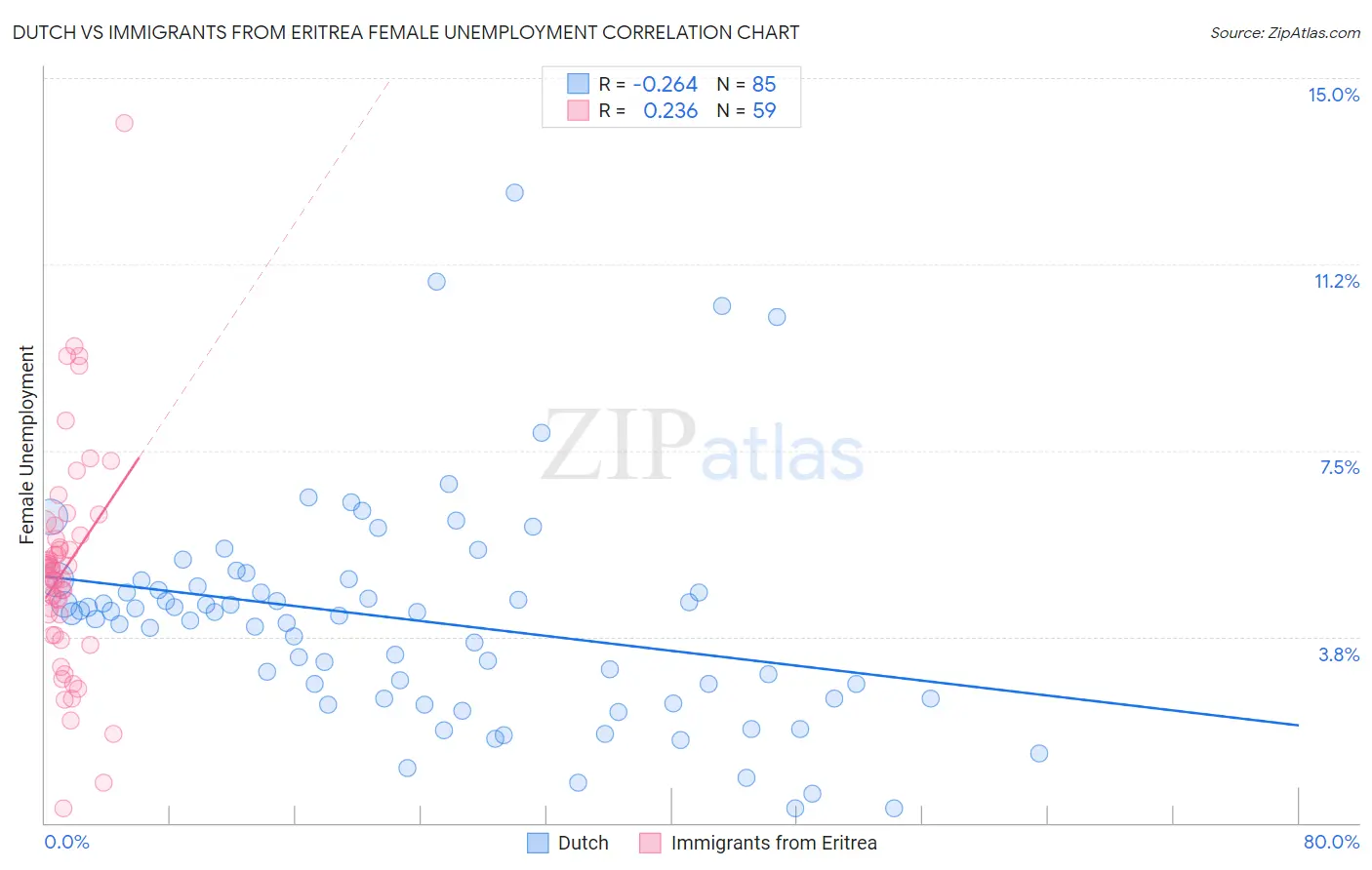 Dutch vs Immigrants from Eritrea Female Unemployment