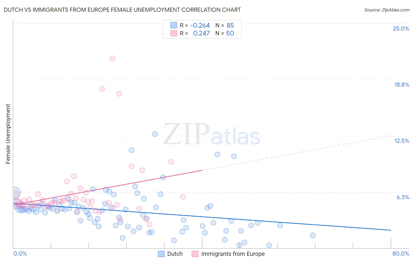 Dutch vs Immigrants from Europe Female Unemployment