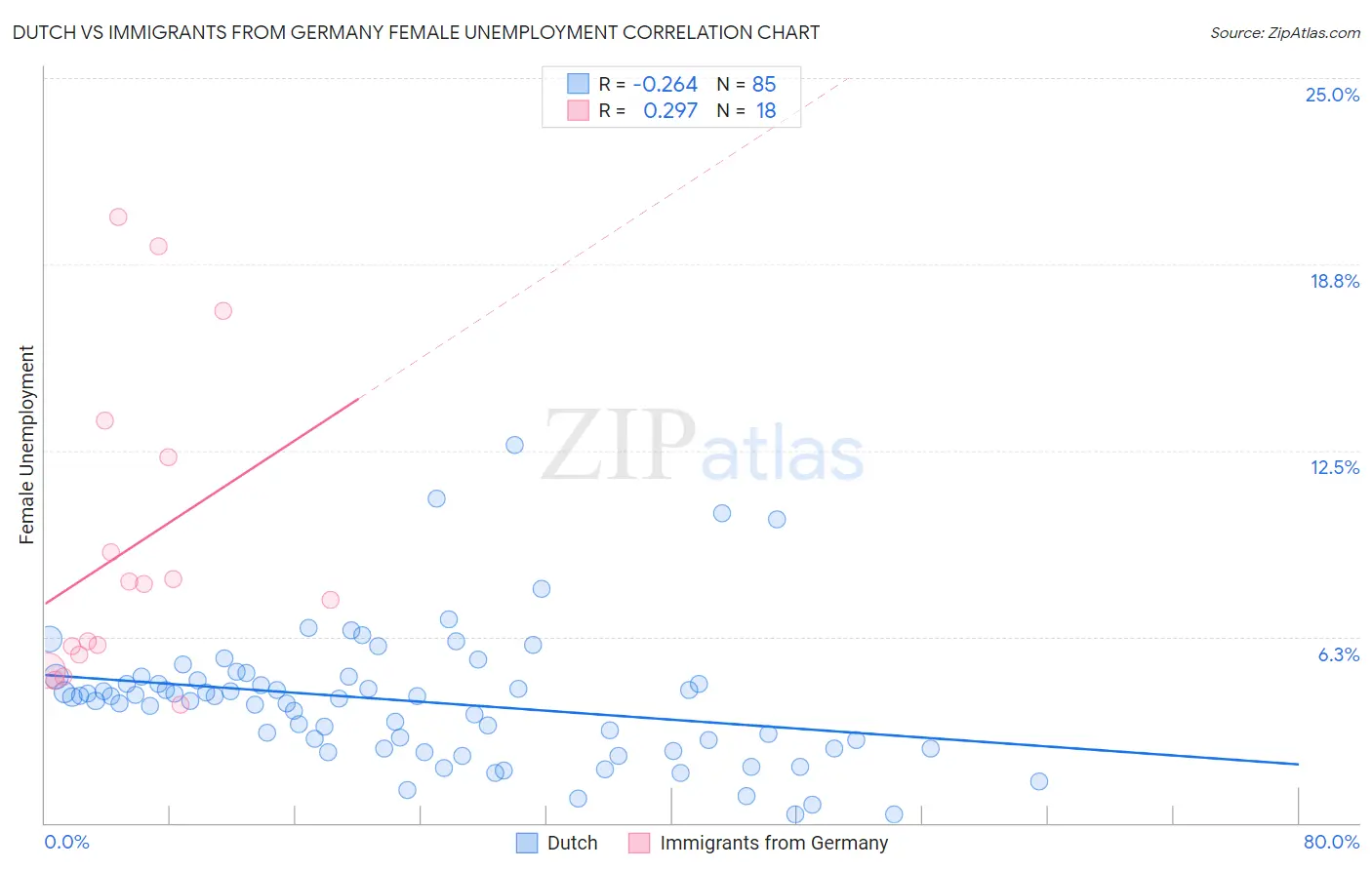 Dutch vs Immigrants from Germany Female Unemployment