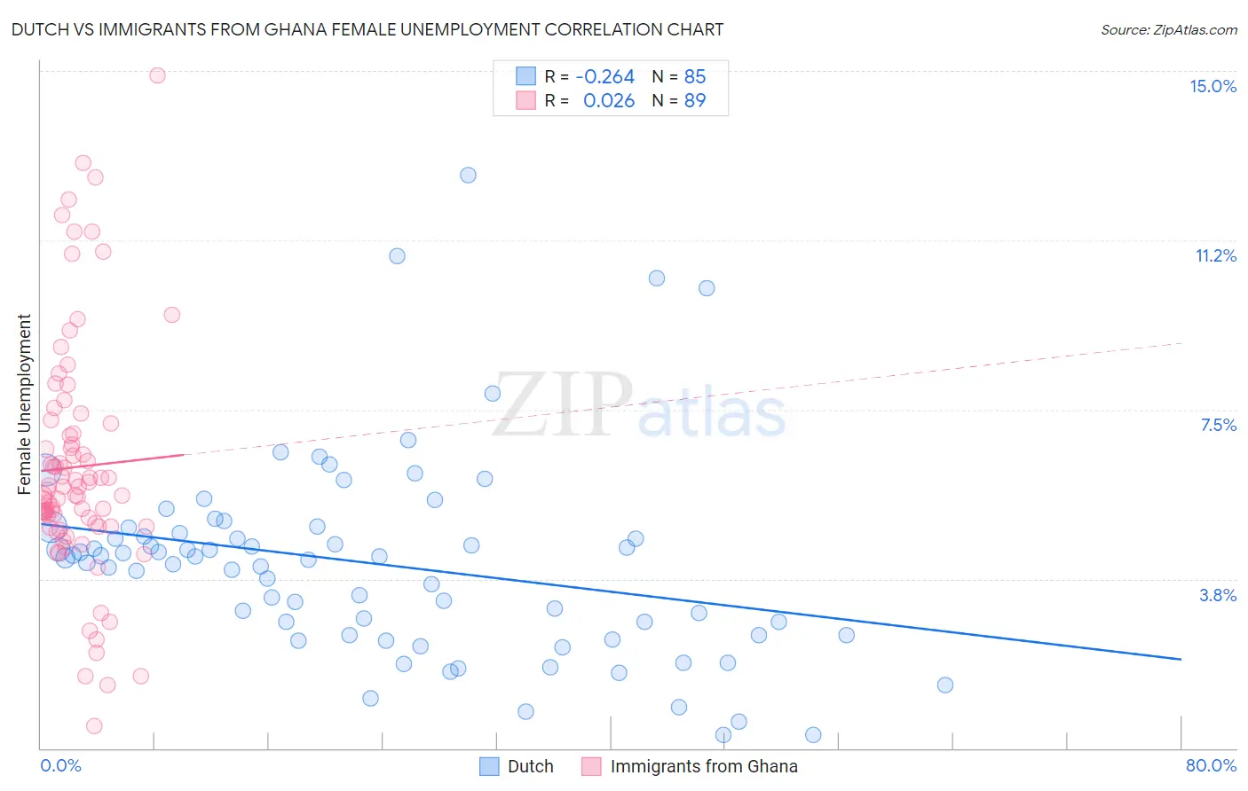 Dutch vs Immigrants from Ghana Female Unemployment