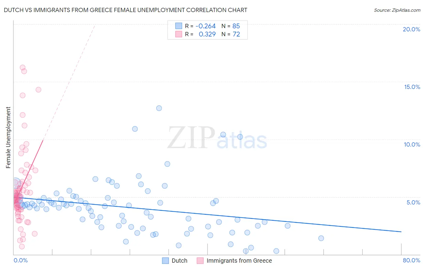 Dutch vs Immigrants from Greece Female Unemployment