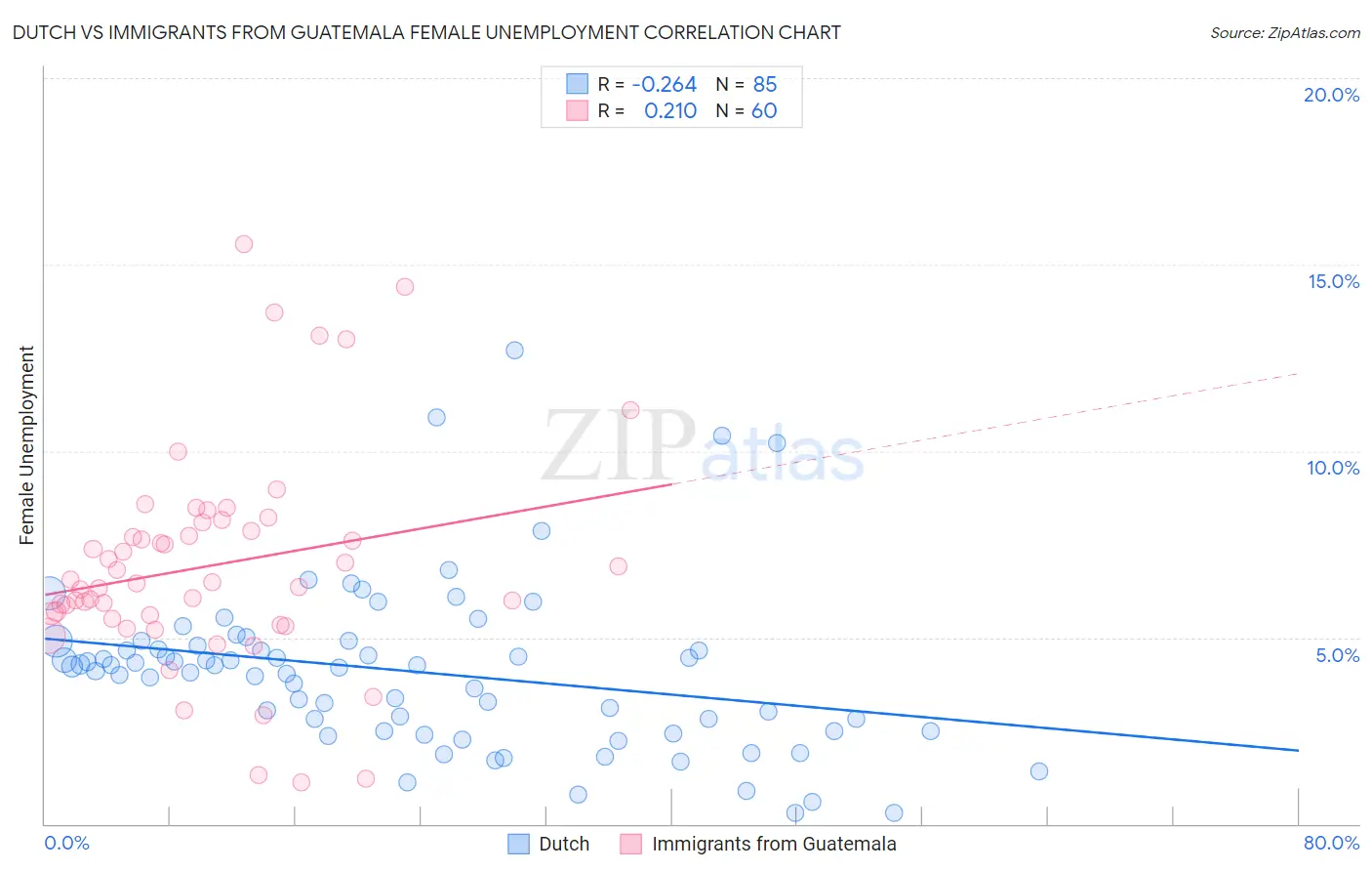 Dutch vs Immigrants from Guatemala Female Unemployment